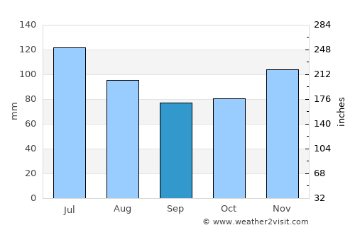 Shoals average rain in September