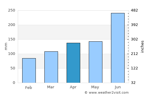 Shōbara average rain in April