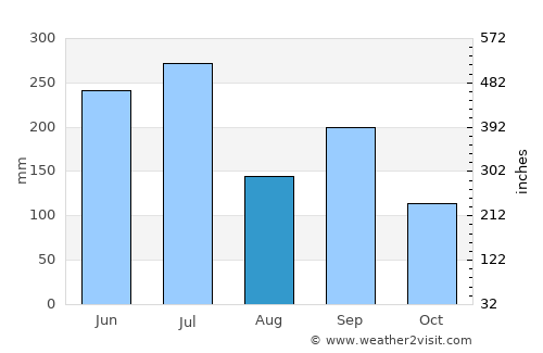 Shōbara average rain in August