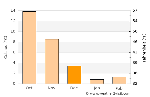 Shōbara average temperature in December
