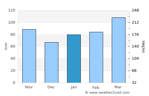 Shōbara average rain in January