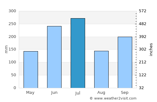 Shōbara average rain in July