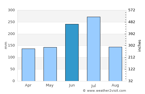 Shōbara average rain in June