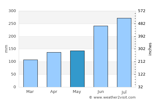 Shōbara average rain in May