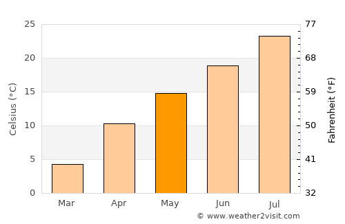 Shōbara average temperature in May