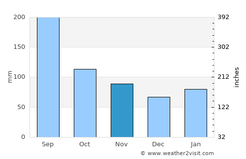 Shōbara average rain in November