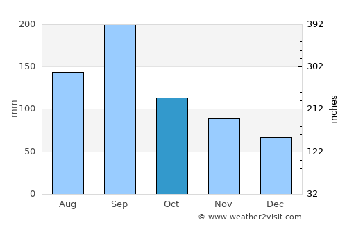 Shōbara average rain in October