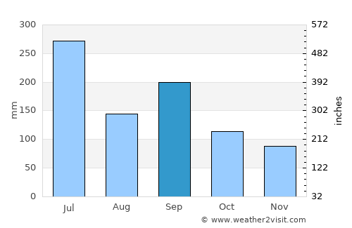 Shōbara average rain in September