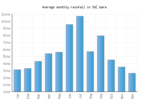 Shōbara monthly rainfall chart (inches)