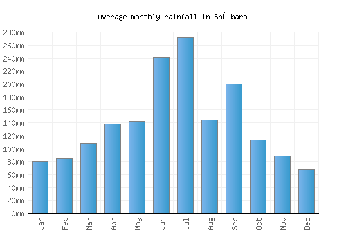Shōbara monthly rainfall chart (mm)