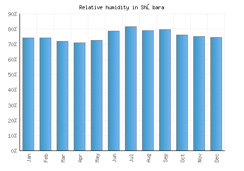 Shōbara relative humidity averages
