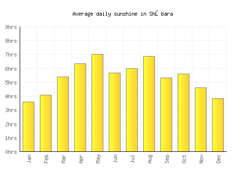 Shōbara average daily sunshine chart