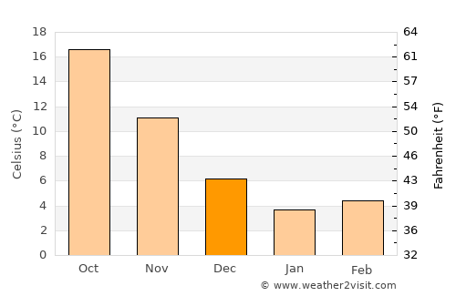 Shōbu average temperature in December