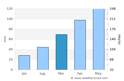 Shōbu average rain in March