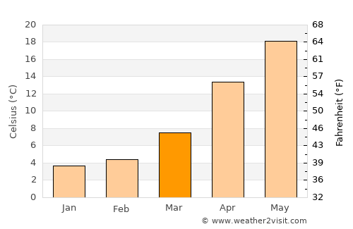 Shōbu average temperature in March