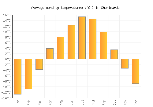 Shohimardon average temperature chart (Celsius)