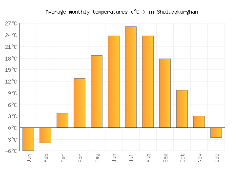 Sholaqqkorghan average temperature chart (Celsius)
