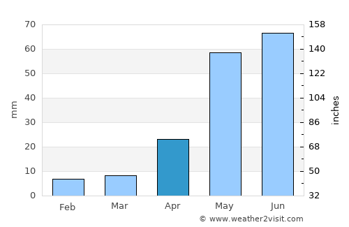 Sholinghur average rain in April