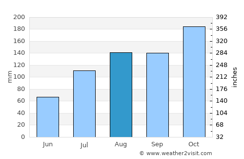 Sholinghur average rain in August