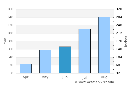 Sholinghur average rain in June
