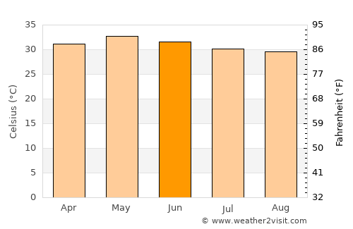 Sholinghur average temperature in June