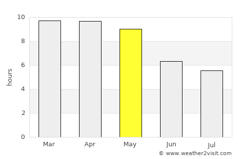 Sholinghur average rain in May