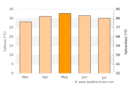 Sholinghur average temperature in May
