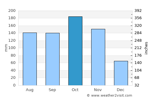 Sholinghur average rain in October