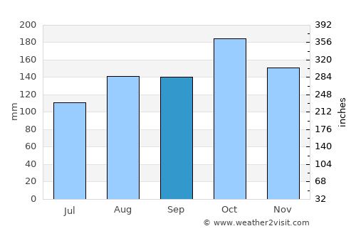 Sholinghur average rain in September