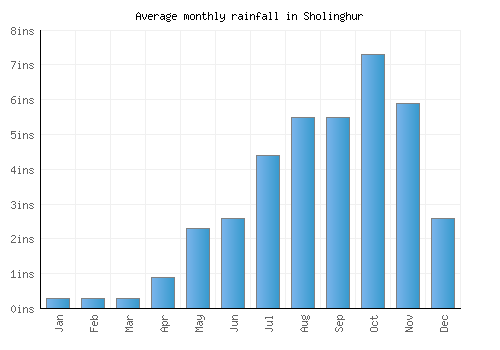 Sholinghur monthly rainfall chart (inches)