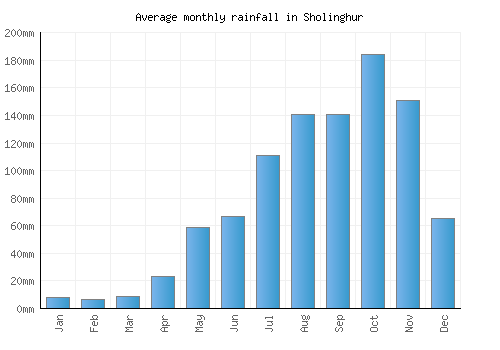 Sholinghur monthly rainfall chart (mm)