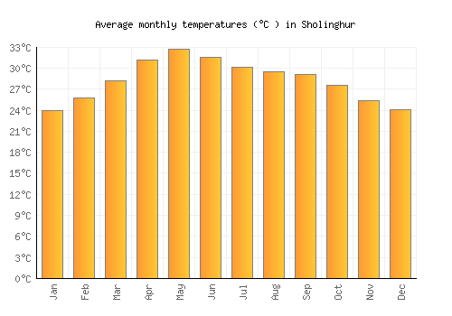 Sholinghur average temperature chart (Celsius)