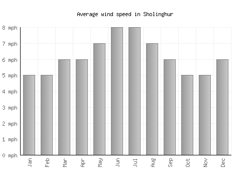 Sholinghur average winspeed by month (mph)