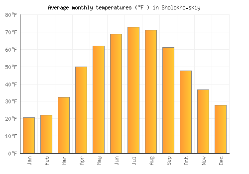 Sholokhovskiy average temperature chart (Fahrenheit)