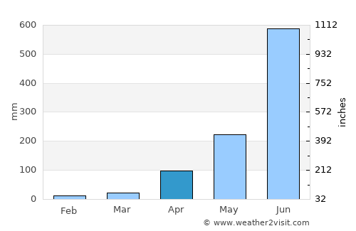 Shoranūr average rain in April
