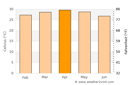 Shoranūr average temperature in April