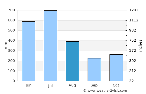 Shoranūr average rain in August