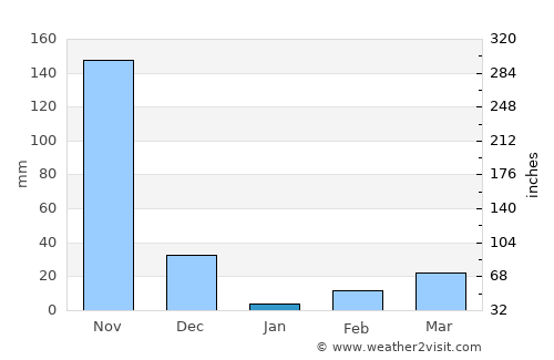 Shoranūr average rain in January