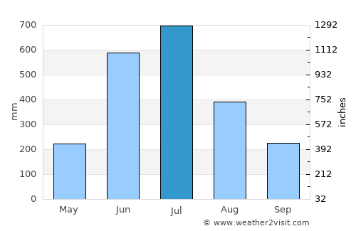 Shoranūr average rain in July