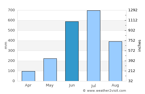 Shoranūr average rain in June