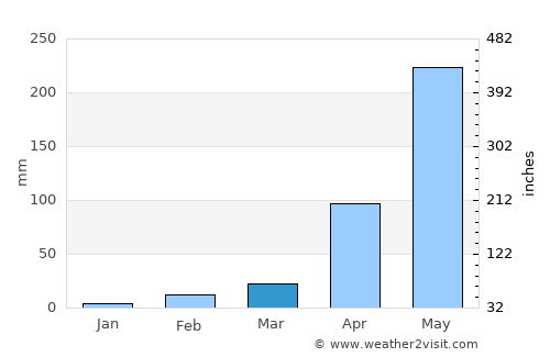 Shoranūr average rain in March