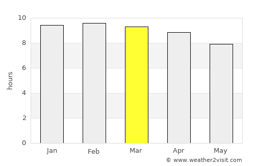 Shoranūr average rain in March
