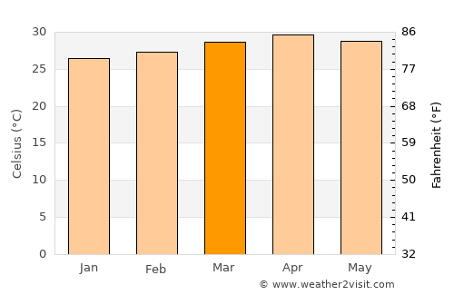 Shoranūr average temperature in March