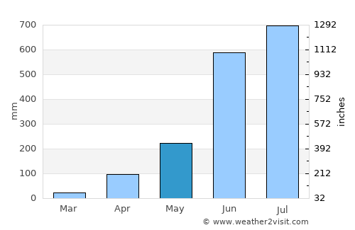 Shoranūr average rain in May