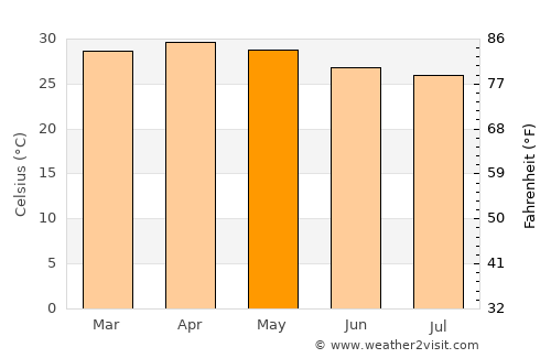 Shoranūr average temperature in May