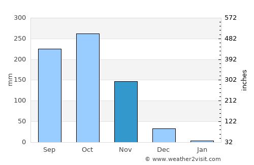 Shoranūr average rain in November