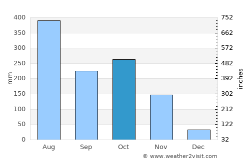 Shoranūr average rain in October
