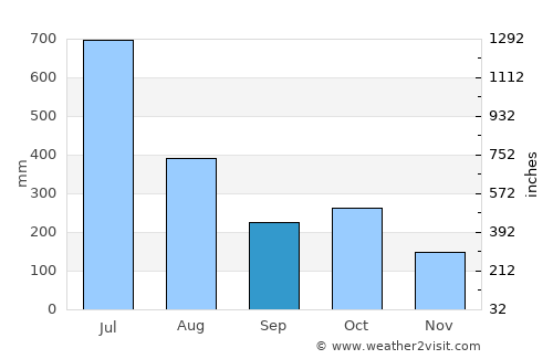 Shoranūr average rain in September