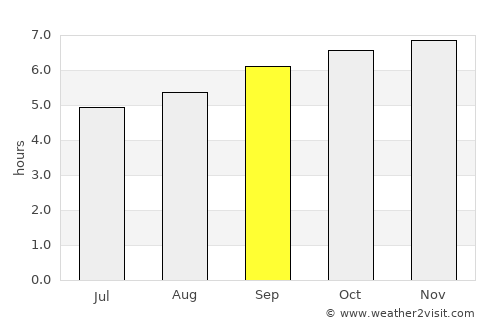 Shoranūr average rain in September