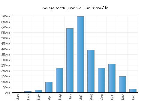 Shoranūr monthly rainfall chart (mm)